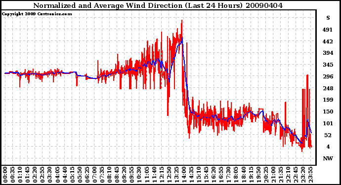 Milwaukee Weather Normalized and Average Wind Direction (Last 24 Hours)