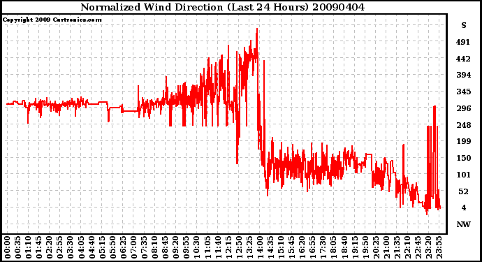 Milwaukee Weather Normalized Wind Direction (Last 24 Hours)