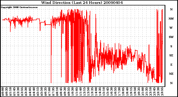 Milwaukee Weather Wind Direction (Last 24 Hours)