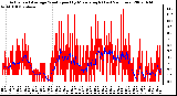 Milwaukee Weather Actual and Average Wind Speed by Minute mph (Last 24 Hours)