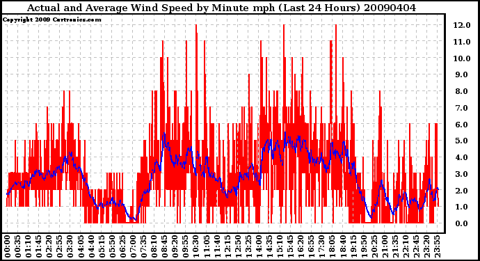 Milwaukee Weather Actual and Average Wind Speed by Minute mph (Last 24 Hours)