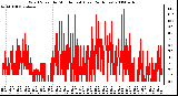 Milwaukee Weather Wind Speed by Minute mph (Last 24 Hours)