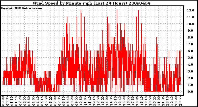 Milwaukee Weather Wind Speed by Minute mph (Last 24 Hours)