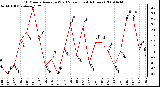 Milwaukee Weather 10 Minute Average Wind Speed (Last 4 Hours)