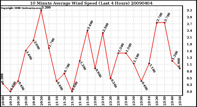 Milwaukee Weather 10 Minute Average Wind Speed (Last 4 Hours)