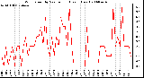 Milwaukee Weather Wind Speed by Minute mph (Last 1 Hour)