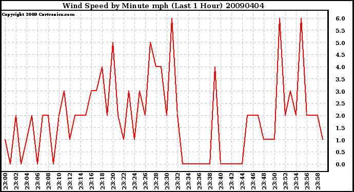 Milwaukee Weather Wind Speed by Minute mph (Last 1 Hour)