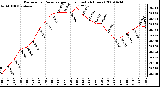 Milwaukee Weather Barometric Pressure per Hour (Last 24 Hours)
