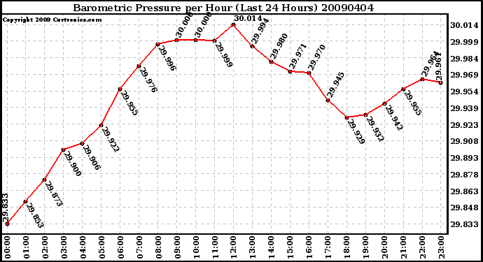 Milwaukee Weather Barometric Pressure per Hour (Last 24 Hours)