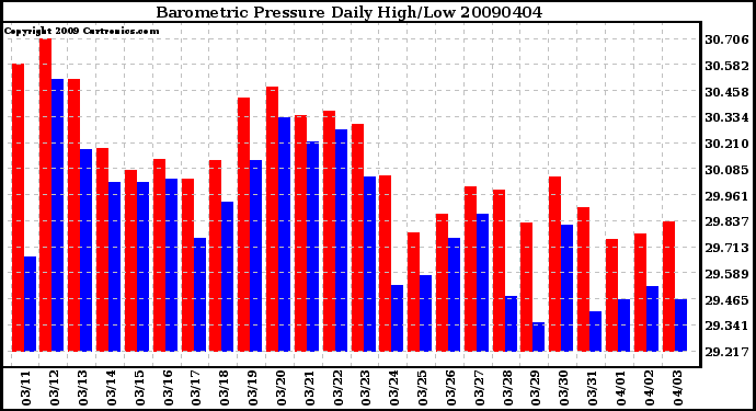 Milwaukee Weather Barometric Pressure Daily High/Low