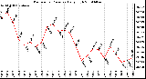 Milwaukee Weather Barometric Pressure Daily High