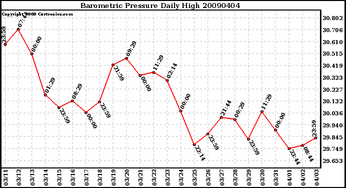 Milwaukee Weather Barometric Pressure Daily High