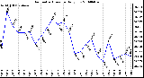 Milwaukee Weather Barometric Pressure Daily Low