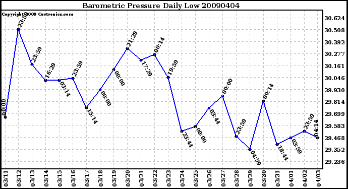 Milwaukee Weather Barometric Pressure Daily Low