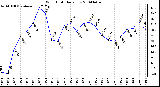 Milwaukee Weather Wind Chill Daily Low