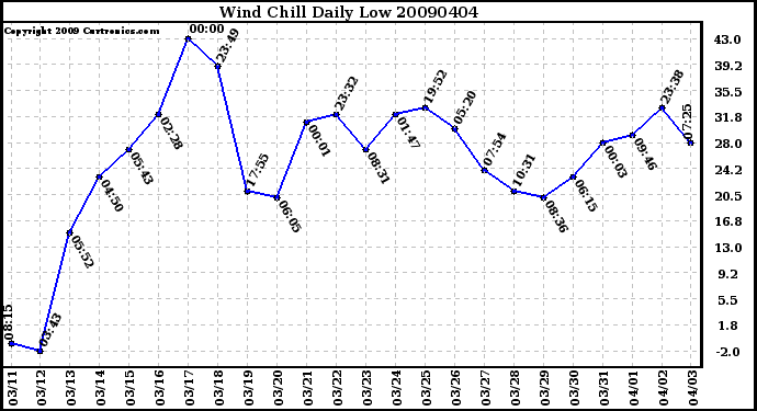 Milwaukee Weather Wind Chill Daily Low