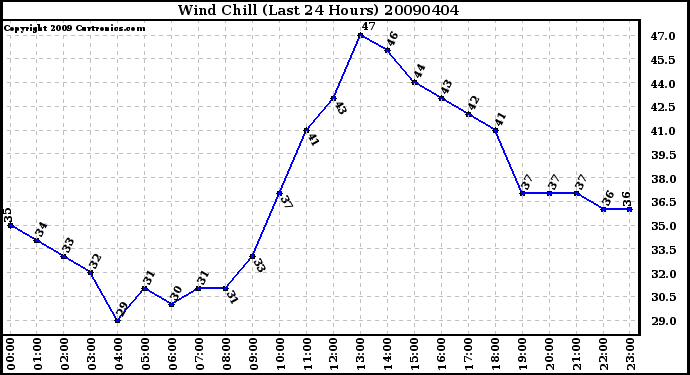 Milwaukee Weather Wind Chill (Last 24 Hours)
