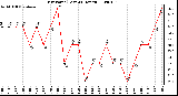 Milwaukee Weather Dew Point (Last 24 Hours)
