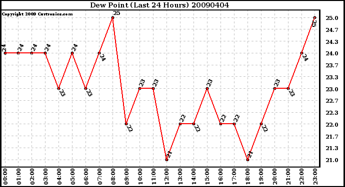 Milwaukee Weather Dew Point (Last 24 Hours)