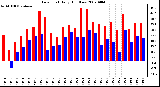Milwaukee Weather Dew Point Daily High/Low