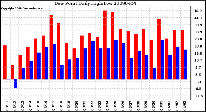 Milwaukee Weather Dew Point Daily High/Low