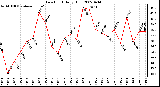 Milwaukee Weather Dew Point Daily High