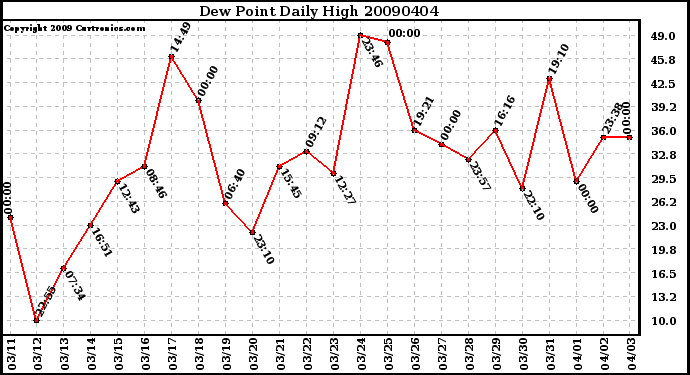 Milwaukee Weather Dew Point Daily High