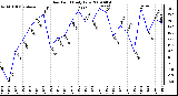 Milwaukee Weather Dew Point Daily Low