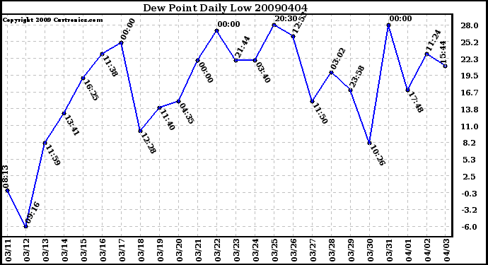 Milwaukee Weather Dew Point Daily Low