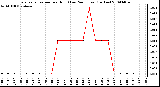 Milwaukee Weather Evapotranspiration per Hour (Last 24 Hours) (Inches)