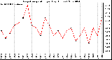 Milwaukee Weather Evapotranspiration per Day (Inches)