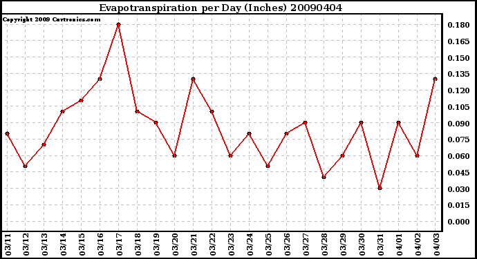 Milwaukee Weather Evapotranspiration per Day (Inches)
