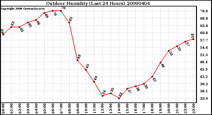 Milwaukee Weather Outdoor Humidity (Last 24 Hours)