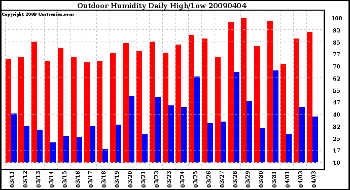 Milwaukee Weather Outdoor Humidity Daily High/Low