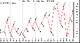 Milwaukee Weather Outdoor Humidity Daily High