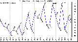Milwaukee Weather Outdoor Humidity Daily Low