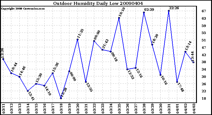 Milwaukee Weather Outdoor Humidity Daily Low