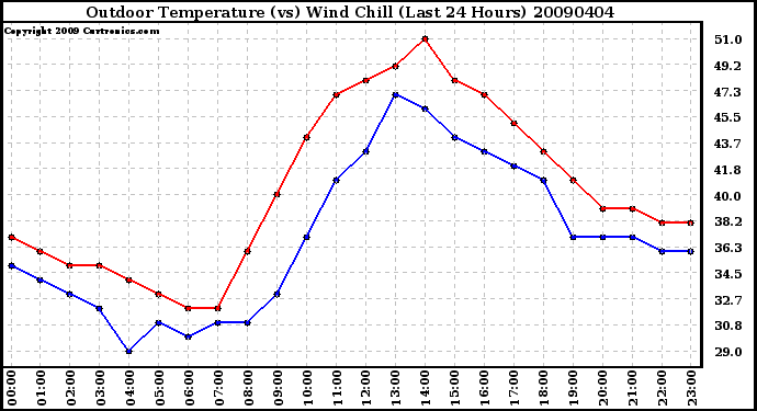 Milwaukee Weather Outdoor Temperature (vs) Wind Chill (Last 24 Hours)