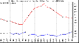 Milwaukee Weather Outdoor Temperature (vs) Dew Point (Last 24 Hours)