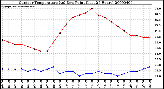 Milwaukee Weather Outdoor Temperature (vs) Dew Point (Last 24 Hours)