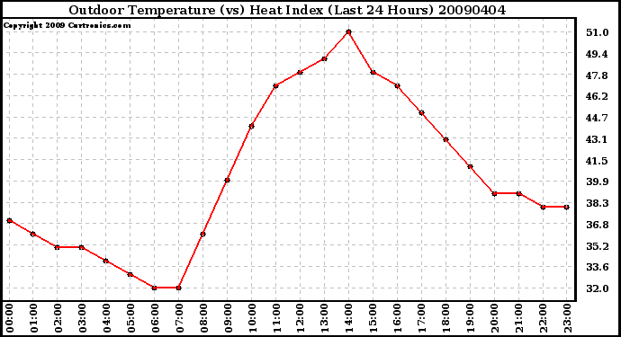 Milwaukee Weather Outdoor Temperature (vs) Heat Index (Last 24 Hours)