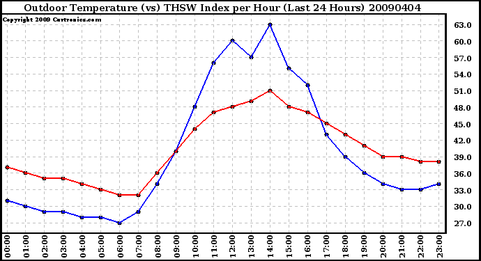 Milwaukee Weather Outdoor Temperature (vs) THSW Index per Hour (Last 24 Hours)