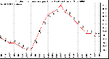 Milwaukee Weather Outdoor Temperature per Hour (Last 24 Hours)