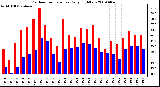 Milwaukee Weather Outdoor Temperature Daily High/Low