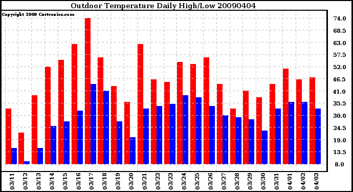 Milwaukee Weather Outdoor Temperature Daily High/Low