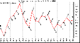 Milwaukee Weather Outdoor Temperature Daily High