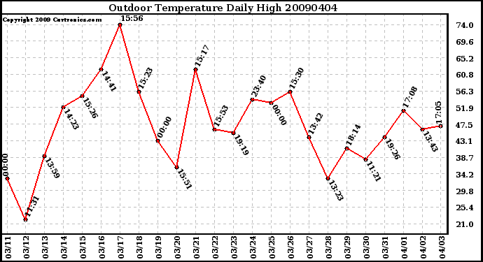 Milwaukee Weather Outdoor Temperature Daily High