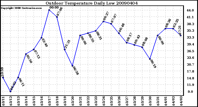 Milwaukee Weather Outdoor Temperature Daily Low
