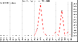 Milwaukee Weather Rain (By Day) (inches)
