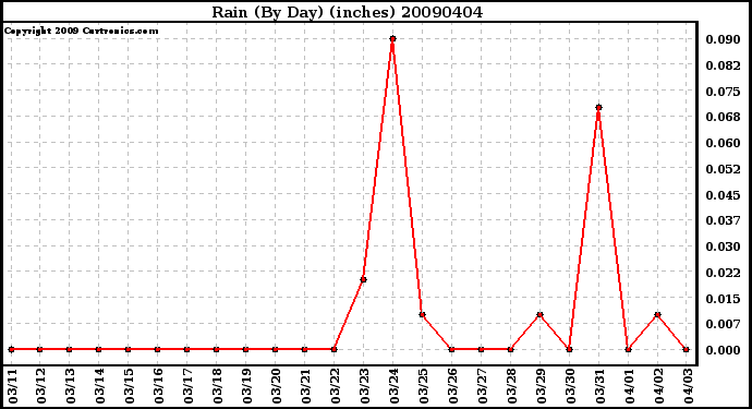 Milwaukee Weather Rain (By Day) (inches)